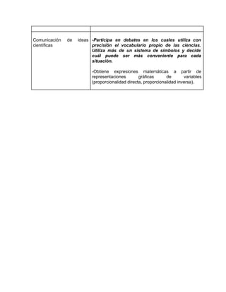 Comunicación de ideas
científicas
-Participa en debates en los cuales utiliza con
precisión el vocabulario propio de las ciencias.
Utiliza más de un sistema de símbolos y decide
cuál puede ser más conveniente para cada
situación.
-Obtiene expresiones matemáticas a partir de
representaciones gráficas de variables
(proporcionalidad directa, proporcionalidad inversa).
 