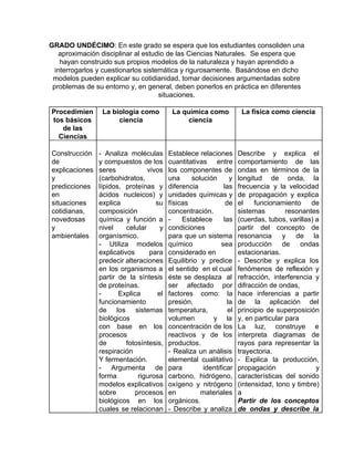 GRADO UNDÉCIMO​: En este grado se espera que los estudiantes consoliden una
aproximación disciplinar al estudio de las Ciencias Naturales. Se espera que
hayan construido sus propios modelos de la naturaleza y hayan aprendido a
interrogarlos y cuestionarlos sistemática y rigurosamente. Basándose en dicho
modelos pueden explicar su cotidianidad, tomar decisiones argumentadas sobre
problemas de su entorno y, en general, deben ponerlos en práctica en diferentes
situaciones.
Procedimien
tos básicos
de las
Ciencias
La biología como
ciencia
La química como
ciencia
La física como ciencia
Construcción
de
explicaciones
y
predicciones
en
situaciones
cotidianas,
novedosas
y
ambientales
- Analiza moléculas
y compuestos de los
seres vivos
(carbohidratos,
lípidos, proteínas y
ácidos nucleicos) y
explica su
composición
química y función a
nivel celular y
organísmico.
- Utiliza modelos
explicativos para
predecir alteraciones
en los organismos a
partir de la síntesis
de proteínas.
- Explica el
funcionamiento
de los sistemas
biológicos
con base en los
procesos
de fotosíntesis,
respiración
Y fermentación.
- Argumenta de
forma rigurosa
modelos explicativos
sobre procesos
biológicos en los
cuales se relacionan
Establece relaciones
cuantitativas entre
los componentes de
una solución y
diferencia las
unidades químicas y
físicas de
concentración.
- Establece las
condiciones
para que un sistema
químico sea
considerado en
Equilibrio y predice
el sentido en el cual
éste se desplaza al
ser afectado por
factores como: la
presión, la
temperatura, el
volumen y la
concentración de los
reactivos y de los
productos.
- Realiza un análisis
elemental cualitativo
para identificar
carbono, hidrógeno,
oxígeno y nitrógeno
en materiales
orgánicos.
- Describe y analiza
Describe y explica el
comportamiento de las
ondas en términos de la
longitud de onda, la
frecuencia y la velocidad
de propagación y explica
el funcionamiento de
sistemas resonantes
(cuerdas, tubos, varillas) a
partir del concepto de
resonancia y de la
producción de ondas
estacionarias.
- Describe y explica los
fenómenos de reflexión y
refracción, interferencia y
difracción de ondas,
hace inferencias a partir
de la aplicación del
principio de superposición
y, en particular para
La luz, construye e
interpreta diagramas de
rayos para representar la
trayectoria.
- Explica la producción,
propagación y
características del sonido
(intensidad, tono y timbre)
a
Partir de los conceptos
de ondas y describe la
 