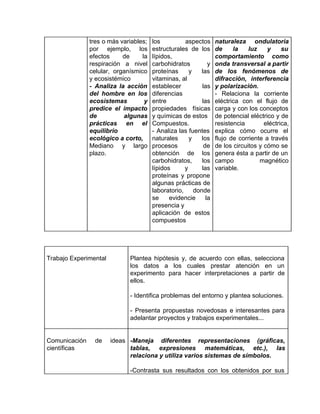 tres o más variables;
por ejemplo, los
efectos de la
respiración a nivel
celular, organísmico
y ecosistémico
- Analiza la acción
del hombre en los
ecosistemas y
predice el impacto
de algunas
prácticas en el
equilibrio
ecológico a corto,
Mediano y largo
plazo.
los aspectos
estructurales de los
lípidos,
carbohidratos y
proteínas y las
vitaminas, al
establecer las
diferencias
entre las
propiedades físicas
y químicas de estos
Compuestos.
- Analiza las fuentes
naturales y los
procesos de
obtención de los
carbohidratos, los
lípidos y las
proteínas y propone
algunas prácticas de
laboratorio, donde
se evidencie la
presencia y
aplicación de estos
compuestos
naturaleza ondulatoria
de la luz y su
comportamiento como
onda transversal a partir
de los fenómenos de
difracción, interferencia
y polarización.
- Relaciona la corriente
eléctrica con el flujo de
carga y con los conceptos
de potencial eléctrico y de
resistencia eléctrica,
explica cómo ocurre el
flujo de corriente a través
de los circuitos y cómo se
genera ésta a partir de un
campo magnético
variable.
Trabajo Experimental Plantea hipótesis y, de acuerdo con ellas, selecciona
los datos a los cuales prestar atención en un
experimento para hacer interpretaciones a partir de
ellos.
- Identifica problemas del entorno y plantea soluciones.
- Presenta propuestas novedosas e interesantes para
adelantar proyectos y trabajos experimentales...
Comunicación de ideas
científicas
-Maneja diferentes representaciones (gráficas,
tablas, expresiones matemáticas, etc.), las
relaciona y utiliza varios sistemas de símbolos.
-Contrasta sus resultados con los obtenidos por sus
 