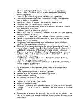 ● Clasifica los hongos dándoles un nombre y por sus características.
● En una salida de campo al bosque municipal hace observaciones y
clasifica las plantas.
● Diferencia los animales según sus características específicas.
● Describe algunas enfermedades causadas por hongos y bacterias así
como la forma de prevenirlas.
● Identifica la utilidad de hongos y bacterias para los seres vivos.
● Diferencia palabras como etología, movimiento.
● Evidencia que la irritabilidad o excitabilidad es la capacidad de los seres
vivos a responder a estímulos.
● Diferencia tactismos, tropismos y nastias
● Identifica las fases del metabolismo, anabolismo y catabolismo en la célula,
animales, plantas y el hombre.
● Diferencia la forma de nutrición en células, móneras, protistos y hongos.
● Explica y grafica la fotosíntesis como una forma de alimentación de las
plantas, hombre y animales..
● Identifica las enzimas digestivas, que actúan sobre los carbohidratos,
proteínas y lípidos para su metabolismo.
● Diferencia órganos que participan en la nutrición de plantas, animales y el
hombre así como sus funciones2.1. Identifica las fases del metabolismo,
anabolismo y catabolismo en la célula, animales, plantas y el hombre.
● Diferencia la forma de nutrición en células, móneras, protistos y hongos.
● Explica y grafica la fotosíntesis como una forma de alimentación de las
plantas, hombre y animales..
● Identifica las enzimas digestivas, que actúan sobre los carbohidratos,
proteínas y lípidos para su metabolismo.
● Diferencia órganos que participan en la nutrición de plantas, animales y el
hombre así como sus funciones
● Argumenta sobre el intercambio de gases desde los alvéolos hasta la
sangre.
● Ubica órganos respiratorios en animales y plantas.
● Describe la circulación celular en móneras y protistos
● Diferencia floema y xilema
● Argumenta sobre la circulación animal
● Identifica órganos circulatorios humanos
● Analiza un cuadro temático.
● Diferencia los órganos reproductores masculino y femenino y sus cuidados
● Identifica E:T:S y su prevención Especifica cuál es la fuente de energía
natural
● Esquematiza el proceso de obtención de energía de las plantas y su
importancia. Argumenta sobre la utilización de la energía en las reacciones
bioquímicas.
 