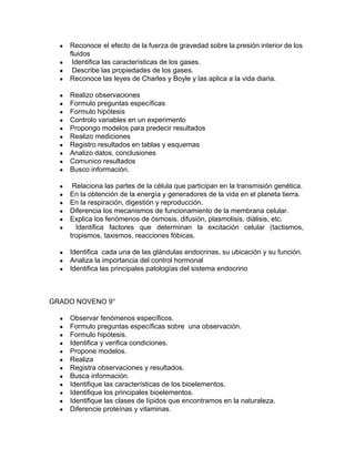 ● Reconoce el efecto de la fuerza de gravedad sobre la presión interior de los
fluidos
● Identifica las características de los gases.
● Describe las propiedades de los gases.
● Reconoce las leyes de Charles y Boyle y las aplica a la vida diaria.
● Realizo observaciones
● Formulo preguntas específicas
● Formulo hipótesis
● Controlo variables en un experimento
● Propongo modelos para predecir resultados
● Realizo mediciones
● Registro resultados en tablas y esquemas
● Analizo datos, conclusiones
● Comunico resultados
● Busco información.
● Relaciona las partes de la célula que participan en la transmisión genética.
● En la obtención de la energía y generadores de la vida en el planeta tierra.
● En la respiración, digestión y reproducción.
● Diferencia los mecanismos de funcionamiento de la membrana celular.
● Explica los fenómenos de ósmosis, difusión, plasmolisis, diálisis, etc.
● Identifica factores que determinan la excitación celular (tactismos,
tropismos, taxismos, reacciones fóbicas.
● Identifica cada una de las glándulas endocrinas, su ubicación y su función.
● Analiza la importancia del control hormonal
● Identifica las principales patologías del sistema endocrino
GRADO NOVENO 9°
● Observar fenómenos específicos.
● Formulo preguntas específicas sobre una observación.
● Formulo hipótesis.
● Identifica y verifica condiciones.
● Propone modelos.
● Realiza
● Registra observaciones y resultados.
● Busca información.
● Identifique las características de los bioelementos.
● Identifique los principales bioelementos.
● Identifique las clases de lípidos que encontramos en la naturaleza.
● Diferencie proteínas y vitaminas.
 