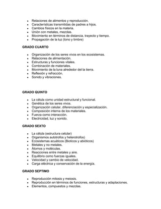 ● Relaciones de alimentos y reproducción.
● Características transmitidas de padres a hijos.
● Cambios físicos en la materia.
● Unión con metales, mezclas.
● Movimiento en términos de distancia, trayecto y tiempo.
● Propagación de la luz (tono y timbre)
GRADO CUARTO
● Organización de los seres vivos en los ecosistemas.
● Relaciones de alimentación.
● Estructuras y funciones vitales.
● Combinación de materiales.
● Movimiento de la luna alrededor del la tierra.
● Reflexión y refracción.
● Sonido y vibraciones.
GRADO QUINTO
● La célula como unidad estructural y funcional.
● Genética de los seres vivos.
● Organización celular, diferenciación y especialización.
● Composición interna de los materiales.
● Fuerza como interacción.
● Electricidad, luz y sonido.
GRADO SEXTO
● La célula (estructura celular)
● Organismos autotrofos y heterotrofos)
● Ecosistemas acuáticos (Bioticos y abióticos)
● Metales y no metales.
● Átomos y moléculas.
● Reacciones entre metales y aire.
● Equilibrio como fuerzas iguales.
● Velocidad y cambio de velocidad.
● Carga eléctrica y conservación de la energía.
GRADO SEPTIMO
● Reproducción mitosis y meiosis.
● Reproducción en términos de funciones, estructuras y adaptaciones.
● Elementos, compuestos y mezclas.
 