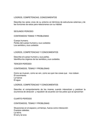 LOGROS, COMPETENCIAS, CONOCIMIENTOS
Describe los seres vivos de su entorno en términos de estructuras externas y de
las funciones de estos para relacionarse con su hábitat
SEGUNDO PERIODO
CONTENIDOS TEMAS Y PROBLEMAS
Cuerpo humano.
Partes del cuerpo humano y sus cuidados
Los sentidos y sus cuidados
LOGROS, COMPETENCIAS Y CONOCIMIENTOS
Describe el cuerpo humano y sus partes.
Identifica los órganos de los sentidos y sus cuidados.
TERCER PERÍODO
CONTENIDOS, TEMAS Y PROBLEMAS
Como se mueven, como se ven, como se oyen las cosas que nos rodean.
El movimiento
La fuerza
El agua
LOGROS, COMPETENCIAS Y CONOCIMIENTOS
Describe el comportamiento de los imanes cuando interactúan y predicen la
ocurrencia de atracción y repulsión de acuerdo con los polos que se aproximan
CUARTO PERÍODO
CONTENIDOS, TEMAS Y PROBLEMAS
Situaciones en el espacio y el tiempo, fuerza como interacción
Cuerpos celestes.
La tierra.
El sol y la luna
 