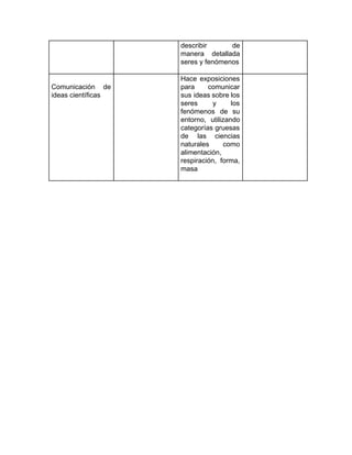 describir de
manera detallada
seres y fenómenos
Comunicación de
ideas científicas
Hace exposiciones
para comunicar
sus ideas sobre los
seres y los
fenómenos de su
entorno, utilizando
categorías gruesas
de las ciencias
naturales como
alimentación,
respiración, forma,
masa
 