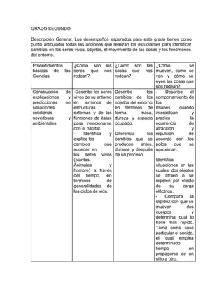 GRADO SEGUNDO
Descripción General: ​Los desempeños esperados para este grado tienen como
punto articulador todas las acciones que realizan los estudiantes para identificar
cambios en los seres vivos, objetos, el movimiento de las cosas y los fenómenos
del entorno.
Procedimientos
básicos de las
Ciencias
¿Cómo son los
seres que nos
rodean?
¿Cómo son las
cosas que nos
rodean?
¿Cómo se
mueven, como se
ven y cómo se
oyen las cosas que
nos rodean?
Construcción de
explicaciones y
predicciones en
situaciones
cotidianas
novedosas ​y
ambientales
-Describe los seres
vivos de su entorno
en términos de
estructuras
externas y de las
funciones de éstas
para relacionarse
con el hábitat.
- Identifica y
explica los
cambios que
suceden en
los seres vivos
(plantas,
Animales y
hombre) a través
del tiempo, en
términos de
generalidades de
los ciclos de vida.
Describe los
cambios de los
objetos del entorno
en términos de
forma, masa,
dureza y espacio
ocupado.
Diferencia los
cambios que se
producen antes,
durante y después
de un proceso.
- Describe el
comportamiento de
los
Imanes cuando
interactúan y
predice la
ocurrencia de
atracción y
repulsión de
acuerdo con los
polos que se
aproximan.
Identifica
situaciones en las
cuales dos objetos
se atraen o se
repelen por efecto
de su carga
eléctrica.
- Compara la
rapidez con que se
mueven dos
cuerpos y
determina cuál lo
hace más rápido.
Toma como caso
particular el sonido,
el cual emplea
determinado
tiempo en
propagarse de un
sitio a otro.
 
