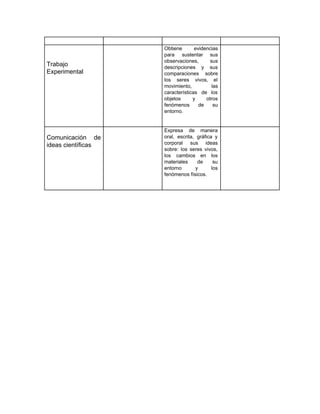 Trabajo
Experimental
Obtiene evidencias
para sustentar sus
observaciones, sus
descripciones y sus
comparaciones sobre
los seres vivos, el
movimiento, las
características de los
objetos y otros
fenómenos de su
entorno.
Comunicación de
ideas científicas
Expresa de manera
oral, escrita, gráfica y
corporal sus ideas
sobre: los seres vivos,
los cambios en los
materiales de su
entorno y los
fenómenos físicos.
 