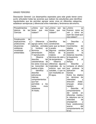 GRADO TERCERO
Descripción General: ​Los desempeños esperados para este grado tienen como
punto articulador todas las acciones que realizan los estudiantes para identificar
regularidades que les permitan agrupar seres vivos en diferentes categorías,
establecer semejanzas y diferencias entre materiales y fenómenos del entorno.
Procedimientos
básicos de las
Ciencias
¿Cómo son los
seres que nos
rodean?
¿Cómo son las
cosas que nos
rodean?
¿Cómo se
mueven, como se
ven y cómo se
oyen las cosas que
nos rodean?
Construcción de
explicaciones y
predicciones en
situaciones
cotidianas
novedosas y
ambientales
-- Diferencia y
agrupa seres vivos
(plantas, animales
y hombre) en
términos de
alimentación
Y reproducción.
- Observa y
describe las
características de
los seres vivos que
se transmiten de
padres a hijos.
- Identifica y
describe
estructuras
internas y
comportamientos
que han
permitido a los
seres vivos
adaptarse
Al medio.
Identifica las
condiciones
para que se lleven
a acabo
Algunos cambios
físicos de la
materia en
términos de calor y
de temperatura.
- Observa y
diferencia algunos
materiales de su
entorno que son
solubles, o que no
son insolubles en
El agua​.
- Describe y
compara
movimientos de
objetos en
términos de la
posición, la
distancia recorrida,
la trayectoria
Seguida y el
tiempo.
- Describe y
compara el efecto
que produce la
aplicación de
fuerzas
Sobre los objetos
en términos de
intensidad y
dirección (halar,
empujar, atraer,
repeler).
- Describe el
comportamiento
del sonido en
diferentes medios,
lo relaciona con la
velocidad de
propagación y
hace predicciones
acerca del
comportamiento de
la luz.
 