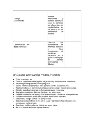 Trabajo
Experimental
Realiza
mediciones y
plantea conjeturas
sobre los cambios,
las relaciones o las
regularidades en
los seres y en los
fenómenos del
entorno.
Comunicación de
ideas científicas
Describe sus
experiencias en
informes sencillos
y hace
exposiciones de
temáticas
trabajadas en el
grado con el apoyo
de objetos,
ilustraciones y
dibujos.
ESTANDARES CURRICULARES PRIMERO A TERCERO
● Observa su entorno
● Formula preguntas sobre objetos, organismos y fenómenos de su entorno.
● Hace conjeturas para responder preguntas.
● Diseña y realiza experiencias para poner a prueba sus conjeturas.
● Realiza mediciones con instrumentos convencionales y no convencionales.
● Registra sus observaciones en forma organizada y rigurosa.
● Busca información en diversas fuentes y las selecciona.
● Propone respuesta a sus preguntas y las compara con las de otras personas.
● Establece relaciones entre las funciones de los cinco sentidos.
● Describe su cuerpo y el de sus compañeros.
● Describe características de los seres vivos y objetos inertes estableciendo
semejanzas y diferencias.
● Describe y verifica ciclos de vida de los seres vivos.
● Reconoce características que se heredan
 