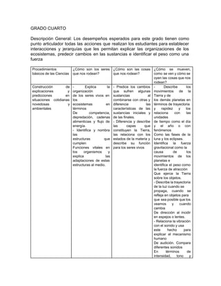 GRADO CUARTO
Descripción General: Los desempeños esperados para este grado tienen como
punto articulador todas las acciones que realizan los estudiantes para establecer
interacciones y jerarquías que les permitan explicar las organizaciones de los
ecosistemas, predecir cambios en las sustancias e identificar el peso como una
fuerza
Procedimientos
básicos de las Ciencias
¿Cómo son los seres
que nos rodean?
¿Cómo son las cosas
que nos rodean?
¿Cómo se mueven,
como se ven y cómo se
oyen las cosas que nos
rodean?
Construcción de
explicaciones y
predicciones en
situaciones cotidianas
novedosas y
ambientales
- Explica la
organización
de los seres vivos en
los
ecosistemas en
términos
De competencia,
depredación, cadenas
alimenticias y flujo de
energía.
- Identifica y nombra
las
estructuras que
cumplen
Funciones vitales en
los organismos y
explica las
adaptaciones de estas
estructuras al medio.
- Predice los cambios
que sufren algunas
sustancias al
combinarse con otras y
diferencia las
características de las
sustancias iniciales y
de las finales.
- Diferencia y describe
las capas que
constituyen la Tierra,
las relaciona con los
estados de la materia y
describe su función
para los seres vivos
- Describe los
movimientos de la
Tierra y de
los demás planetas en
términos de trayectoria
y rapidez y los
relaciona con las
unidades
de tiempo como el día
y el año o con
fenómenos
Como las fases de la
luna y los eclipses.
Identifica la fuerza
gravitacional como la
causa de los
movimientos de los
planetas e
identifica el peso como
la fuerza de atracción
Que ejerce la Tierra
sobre los objetos.
- Describe la trayectoria
de la luz cuando se
propaga, cuando se
refleja en objetos para
que sea posible que los
veamos y cuando
cambia
De dirección al incidir
en espejos o lentes.
- Relaciona la vibración
con el sonido y usa
este hecho para
explicar el mecanismo
humano
De audición. Compara
diferentes sonidos
En términos de
intensidad, tono y
 