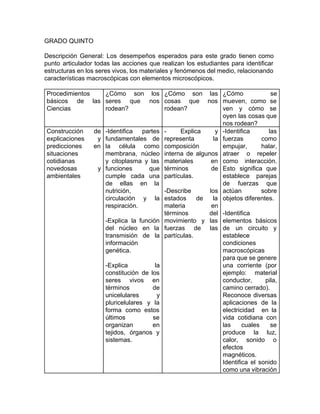 GRADO QUINTO
Descripción General: ​Los desempeños esperados para este grado tienen como
punto articulador todas las acciones que realizan los estudiantes para identificar
estructuras en los seres vivos, los materiales y fenómenos del medio, relacionando
características macroscópicas con elementos microscópicos.
Procedimientos
básicos de las
Ciencias
¿Cómo son los
seres que nos
rodean?
¿Cómo son las
cosas que nos
rodean?
¿Cómo se
mueven, como se
ven y cómo se
oyen las cosas que
nos rodean?
Construcción de
explicaciones y
predicciones en
situaciones
cotidianas
novedosas y
ambientales
-Identifica partes
fundamentales de
la célula como
membrana, núcleo
y citoplasma y las
funciones que
cumple cada una
de ellas en la
nutrición,
circulación y la
respiración.
-Explica la función
del núcleo en la
transmisión de la
información
genética.
-Explica la
constitución de los
seres vivos en
términos de
unicelulares y
pluricelulares y la
forma como estos
últimos se
organizan en
tejidos, órganos y
sistemas.
- Explica y
representa la
composición
interna de algunos
materiales en
términos de
partículas.
-Describe los
estados de la
materia en
términos del
movimiento y las
fuerzas de las
partículas.
-Identifica las
fuerzas como
empujar, halar,
atraer o repeler
como interacción.
Esto significa que
establece parejas
de fuerzas que
actúan sobre
objetos diferentes.
-Identifica
elementos básicos
de un circuito y
establece
condiciones
macroscópicas
para que se genere
una corriente (por
ejemplo: material
conductor, pila,
camino cerrado).
Reconoce diversas
aplicaciones de la
electricidad en la
vida cotidiana con
las cuales se
produce la luz,
calor, sonido o
efectos
magnéticos.
Identifica el sonido
como una vibración
 
