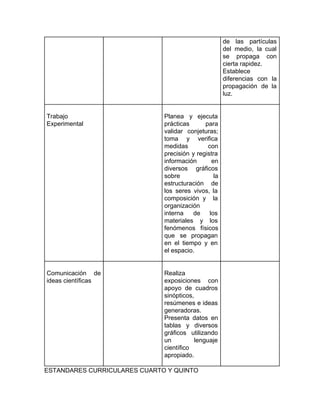 de las partículas
del medio, la cual
se propaga con
cierta rapidez.
Establece
diferencias con la
propagación de la
luz.
Trabajo
Experimental
Planea y ejecuta
prácticas para
validar conjeturas;
toma y verifica
medidas con
precisión y registra
información en
diversos gráficos
sobre la
estructuración de
los seres vivos, la
composición y la
organización
interna de los
materiales y los
fenómenos físicos
que se propagan
en el tiempo y en
el espacio.
Comunicación de
ideas científicas
Realiza
exposiciones con
apoyo de cuadros
sinópticos,
resúmenes e ideas
generadoras.
Presenta datos en
tablas y diversos
gráficos utilizando
un lenguaje
científico
apropiado.
ESTANDARES CURRICULARES CUARTO Y QUINTO
 