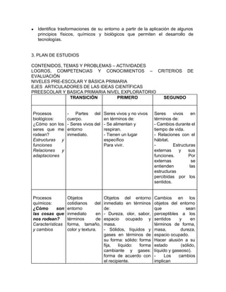 ● Identifica trasformaciones de su entorno a partir de la aplicación de algunos
principios físicos, químicos y biológicos que permiten el desarrollo de
tecnologías.
3. PLAN DE ESTUDIOS
CONTENIDOS, TEMAS Y PROBLEMAS – ACTIVIDADES
LOGROS, COMPETENCIAS Y CONOCIMIENTOS – CRITERIOS DE
EVALUACIÓN
NIVELES PRE-ESCOLAR Y BÁSICA PRIMARIA
EJES ARTICULADORES DE LAS IDEAS CIENTÍFICAS
PREESCOLAR Y BASICA PRIMARIA NIVEL EXPLORATORIO
TRANSICIÓN PRIMERO SEGUNDO
Procesos
biológicos:
¿Cómo son los
seres que me
rodean?
Estructuras y
funciones
Relaciones y
adaptaciones
- Partes del
cuerpo.
- Seres vivos del
entorno
inmediato.
Seres vivos y no vivos
en términos de:
- Se alimentan y
respiran.
- Tienen un lugar
específico
Para vivir.
Seres vivos en
términos de:
- Cambios durante el
tiempo de vida.
- Relaciones con el
hábitat.
- Estructuras
externas y sus
funciones. Por
externas se
entienden las
estructuras
percibidas por los
sentidos.
Procesos
químicos:
¿Cómo son
las cosas que
nos rodean?
Características
y cambios
Objetos
cotidianos del
entorno
inmediato en
términos de
forma, tamaño,
color y textura.
Objetos del entorno
inmediato en términos
de:
- Dureza, olor, sabor,
espacio ocupado y
masa.
- Sólidos, líquidos y
gases en términos de
su forma: sólido: forma
fija, líquido: forma
cambiante y gases:
forma de acuerdo con
el recipiente.
Cambios en los
objetos del entorno
que sean
perceptibles a los
sentidos y en
términos de forma,
masa, dureza,
espacio ocupado.
Hacer alusión a su
estado (sólido,
líquido y gaseoso).
- Los cambios
implican
 