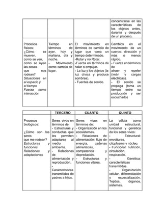 concentrarse en las
características de
los objetos antes,
durante y después
de un proceso.
Procesos
físicos:
¿Cómo se
mueven,
como se ven,
como se oyen
las cosas
que nos
rodean?
Situaciones en
el espacio y
el tiempo
Fuerza como
interacción
Tiempo en
términos de
ayer, hoy y
mañana, día y
noche.
- Movimiento
como cambio de
lugar.
El movimiento en
términos de cambio de
lugar que toma un
tiempo determinado.
-Rotar y no Rotar.
-Fuerza en términos de
halar o empujar.
- La luz y los objetos (la
luz choca y produce
sombras).
- Fuentes de sonido.
Cambios en el
movimiento de un
cuerpo: dirección y
más o menos
rápido.
- Fuerza en términos
de
atraer y repeler
(imán y cargas
eléctricas).
- El sonido se
propaga (toma un
tiempo entre su
producción y ser
escuchado)
TERCERO CUARTO QUINTO
Procesos
biológicos:
¿Cómo son los
seres
que me rodean?
Estructuras y
funciones
Relaciones y
adaptaciones
Seres vivos en
términos de:
- Estructuras y
conductas que
les permiten
adaptarse al
medio
ambiente.
- Relaciones
de
alimentación y
reproducción.
-
Características
transmitidas de
padres a hijos.
Seres vivos en
términos de:
- Organización en los
ecosistemas.
- Relaciones de
alimentación: flujo de
energía, cadenas
alimenticias,
competencia y
depredación.
- Estructuras y
funciones vitales.
La célula como
unidad estructural,
funcional y genética
de los seres vivos:
- Estructural:
envolturas,
citoplasma y núcleo.
- Funcional: nutrición,
circulación,
respiración.
- Genética:
características
transmitidas.
- Organización
celular, diferenciación
y especialización.
Tejidos, órganos,
sistemas.
 
