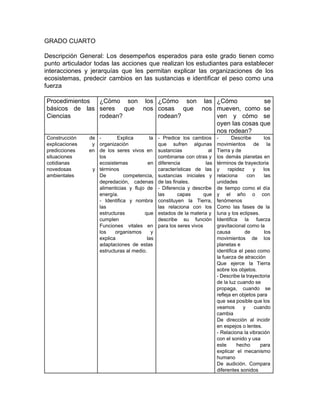 GRADO CUARTO
Descripción General: ​Los desempeños esperados para este grado tienen como
punto articulador todas las acciones que realizan los estudiantes para establecer
interacciones y jerarquías que les permitan explicar las organizaciones de los
ecosistemas, predecir cambios en las sustancias e identificar el peso como una
fuerza
Procedimientos
básicos de las
Ciencias
¿Cómo son los
seres que nos
rodean?
¿Cómo son las
cosas que nos
rodean?
¿Cómo se
mueven, como se
ven y cómo se
oyen las cosas que
nos rodean?
Construcción de
explicaciones y
predicciones en
situaciones
cotidianas
novedosas y
ambientales
- Explica la
organización
de los seres vivos en
los
ecosistemas en
términos
De competencia,
depredación, cadenas
alimenticias y flujo de
energía.
- Identifica y nombra
las
estructuras que
cumplen
Funciones vitales en
los organismos y
explica las
adaptaciones de estas
estructuras al medio.
- Predice los cambios
que sufren algunas
sustancias al
combinarse con otras y
diferencia las
características de las
sustancias iniciales y
de las finales.
- Diferencia y describe
las capas que
constituyen la Tierra,
las relaciona con los
estados de la materia y
describe su función
para los seres vivos
- Describe los
movimientos de la
Tierra y de
los demás planetas en
términos de trayectoria
y rapidez y los
relaciona con las
unidades
de tiempo como el día
y el año o con
fenómenos
Como las fases de la
luna y los eclipses.
Identifica la fuerza
gravitacional como la
causa de los
movimientos de los
planetas e
identifica el peso como
la fuerza de atracción
Que ejerce la Tierra
sobre los objetos.
- Describe la trayectoria
de la luz cuando se
propaga, cuando se
refleja en objetos para
que sea posible que los
veamos y cuando
cambia
De dirección al incidir
en espejos o lentes.
- Relaciona la vibración
con el sonido y usa
este hecho para
explicar el mecanismo
humano
De audición. Compara
diferentes sonidos
 