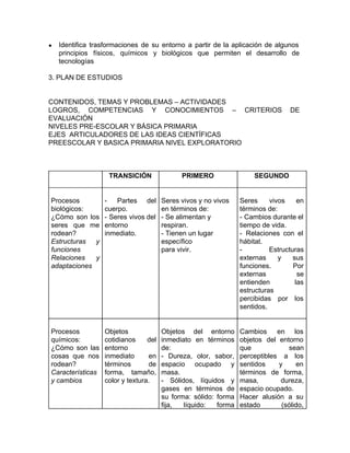 ● Identifica trasformaciones de su entorno a partir de la aplicación de algunos
principios físicos, químicos y biológicos que permiten el desarrollo de
tecnologías
3. PLAN DE ESTUDIOS
CONTENIDOS, TEMAS Y PROBLEMAS – ACTIVIDADES
LOGROS, COMPETENCIAS Y CONOCIMIENTOS – CRITERIOS DE
EVALUACIÓN
NIVELES PRE-ESCOLAR Y BÁSICA PRIMARIA
EJES ARTICULADORES DE LAS IDEAS CIENTÍFICAS
PREESCOLAR Y BASICA PRIMARIA NIVEL EXPLORATORIO
TRANSICIÓN PRIMERO SEGUNDO
Procesos
biológicos:
¿Cómo son los
seres que me
rodean?
Estructuras y
funciones
Relaciones y
adaptaciones
- Partes del
cuerpo.
- Seres vivos del
entorno
inmediato.
Seres vivos y no vivos
en términos de:
- Se alimentan y
respiran.
- Tienen un lugar
específico
para vivir.
Seres vivos en
términos de:
- Cambios durante el
tiempo de vida.
- Relaciones con el
hábitat.
- Estructuras
externas y sus
funciones. Por
externas se
entienden las
estructuras
percibidas por los
sentidos.
Procesos
químicos:
¿Cómo son las
cosas que nos
rodean?
Características
y cambios
Objetos
cotidianos del
entorno
inmediato en
términos de
forma, tamaño,
color y textura.
Objetos del entorno
inmediato en términos
de:
- Dureza, olor, sabor,
espacio ocupado y
masa.
- Sólidos, líquidos y
gases en términos de
su forma: sólido: forma
fija, líquido: forma
Cambios en los
objetos del entorno
que sean
perceptibles a los
sentidos y en
términos de forma,
masa, dureza,
espacio ocupado.
Hacer alusión a su
estado (sólido,
 