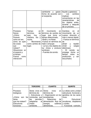 cambiante y gases:
forma de acuerdo con
el recipiente.
líquido y gaseoso).
- Los cambios
implican
concentrarse en las
características de
los objetos antes,
durante y después
de un proceso.
Procesos
físicos:
¿Cómo se
mueven,
como se ven,
como se oyen
las cosas
que nos
rodean?
Situaciones en
el espacio y
el tiempo
Fuerza como
interacción
Tiempo en
términos de
ayer, hoy y
mañana, día y
noche.
- Movimiento
como cambio de
lugar.
El movimiento en
términos de cambio de
lugar que toma un
tiempo determinado.
-Rotar y no Rotar.
-Fuerza en términos de
halar o empujar.
- La luz y los objetos (la
luz choca y produce
sombras).
- Fuentes de sonido.
Cambios en el
movimiento de un
cuerpo: dirección y
más o menos rápido.
- Fuerza en términos
de
atraer y repeler
(imán y cargas
eléctricas).
- El sonido se
propaga (toma un
tiempo entre su
producción y ser
escuchado)
TERCERO CUARTO QUINTO
Procesos
biológicos:
¿Cómo son los
seres
que me rodean?
Estructuras y
funciones
Seres vivos en
términos de:
- Estructuras y
conductas que
les permiten
adaptarse al
medio
ambiente.
Seres vivos en
términos de:
- Organización en los
ecosistemas.
- Relaciones de
alimentación: flujo de
energía, cadenas
alimenticias,
La célula como unidad
estructural, funcional y
genética de los seres
vivos:
- Estructural:
envolturas, citoplasma
y núcleo.
- Funcional: nutrición,
 