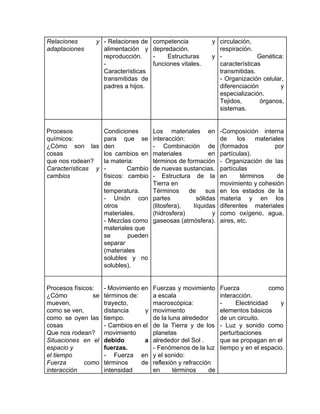 Relaciones y
adaptaciones
- Relaciones de
alimentación y
reproducción.
-
Características
transmitidas de
padres a hijos.
competencia y
depredación.
- Estructuras y
funciones vitales.
circulación,
respiración.
- Genética:
características
transmitidas.
- Organización celular,
diferenciación y
especialización.
Tejidos, órganos,
sistemas.
Procesos
químicos:
¿Cómo son las
cosas
que nos rodean?
Características y
cambios
Condiciones
para que se
den
los cambios en
la materia:
- Cambio
físicos: cambio
de
temperatura.
- Unión con
otros
materiales.
- Mezclas como
materiales que
se pueden
separar
(materiales
solubles y no
solubles).
Los materiales en
interacción:
- Combinación de
materiales en
términos de formación
de nuevas sustancias.
- Estructura de la
Tierra en
Términos de sus
partes sólidas
(litosfera), líquidas
(hidrosfera) y
gaseosas (atmósfera).
-Composición interna
de los materiales
(formados por
partículas).
- Organización de las
partículas
en términos de
movimiento y cohesión
en los estados de la
materia y en los
diferentes materiales
como oxígeno, agua,
aires, etc.
Procesos físicos:
¿Cómo se
mueven,
como se ven,
como se oyen las
cosas
Que nos rodean?
Situaciones en el
espacio y
el tiempo
Fuerza como
interacción
- Movimiento en
términos de:
trayecto,
distancia y
tiempo.
- Cambios en el
movimiento
debido a
fuerzas.
- Fuerza en
términos de
intensidad
Fuerzas y movimiento
a escala
macroscópica:
movimiento
de la luna alrededor
de la Tierra y de los
planetas
alrededor del Sol .
- Fenómenos de la luz
y el sonido:
reflexión y refracción
en términos de
Fuerza como
interacción.
- Electricidad y
elementos básicos
de un circuito.
- Luz y sonido como
perturbaciones
que se propagan en el
tiempo y en el espacio.
 