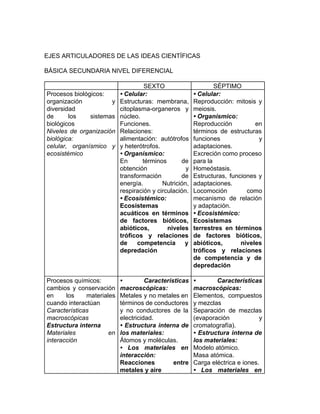 EJES ARTICULADORES DE LAS IDEAS CIENTÍFICAS
BÁSICA SECUNDARIA NIVEL DIFERENCIAL
SEXTO SÉPTIMO
Procesos biológicos:
organización y
diversidad
de los sistemas
biológicos
Niveles de organización
biológica:
celular, organísmico y
ecosistémico
• Celular:
Estructuras: membrana,
citoplasma-organeros y
núcleo.
Funciones.
Relaciones:
alimentación: autótrofos
y heterótrofos.
• Organísmico:
En términos de
obtención y
transformación de
energía. Nutrición,
respiración y circulación.
• Ecosistémico:
Ecosistemas
acuáticos en términos
de factores bióticos,
abióticos, niveles
tróficos y relaciones
de competencia y
depredación
• Celular:
Reproducción: mitosis y
meiosis.
• Organísmico:
Reproducción en
términos de estructuras
funciones y
adaptaciones.
Excreción como proceso
para la
Homeóstasis.
Estructuras, funciones y
adaptaciones.
Locomoción como
mecanismo de relación
y adaptación.
• Ecosistémico:
Ecosistemas
terrestres en términos
de factores bióticos,
abióticos, niveles
tróficos y relaciones
de competencia y de
depredación
Procesos químicos:
cambios y conservación
en los materiales
cuando interactúan
Características
macroscópicas
Estructura interna
Materiales en
interacción
• Características
macroscópicas:
Metales y no metales en
términos de conductores
y no conductores de la
electricidad.
• Estructura interna de
los materiales:
Átomos y moléculas.
• Los materiales en
interacción:
Reacciones entre
metales y aire
• Características
macroscópicas:
Elementos, compuestos
y mezclas
Separación de mezclas
(evaporación y
cromatografía).
• Estructura interna de
los materiales:
Modelo atómico.
Masa atómica.
Carga eléctrica e iones.
• Los materiales en
 