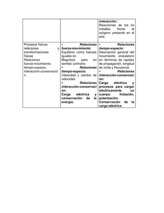 interacción:
Reacciones de los no
metales frente al
oxígeno presente en el
aire.
Procesos físicos:
relaciones y
transformaciones
físicas
Relaciones
fuerza-movimiento;
tiempo-espacio,
interacción-conservació
n
• Relaciones
fuerza-movimiento:
Equilibrio como fuerzas
iguales en
Magnitud, pero en
sentido contrario.
• Relaciones
tiempo-espacio:
Velocidad y cambio de
velocidad.
• Relaciones
interacción-conservaci
ón:
Carga eléctrica y
conservación de la
energía.
• Relaciones
tiempo-espacio:
Descripción general del
movimiento ondulatorio
en términos de rapidez
de propagación, longitud
de onda y frecuencia.
• Relaciones
interacción-conservaci
ón:
Carga eléctrica y
procesos para cargar
eléctricamente un
cuerpo: frotación,
polarización.
Conservación de la
carga eléctrica
 