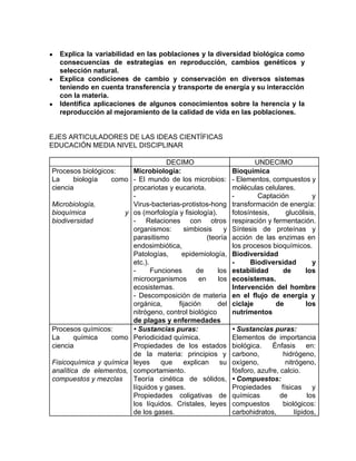 ● Explica la variabilidad en las poblaciones y la diversidad biológica como
consecuencias de estrategias en reproducción, cambios genéticos y
selección natural.
● Explica condiciones de cambio y conservación en diversos sistemas
teniendo en cuenta transferencia y transporte de energía y su interacción
con la materia.
● Identifica aplicaciones de algunos conocimientos sobre la herencia y la
reproducción al mejoramiento de la calidad de vida en las poblaciones.
EJES ARTICULADORES DE LAS IDEAS CIENTÍFICAS
EDUCACIÓN MEDIA NIVEL DISCIPLINAR
DECIMO UNDECIMO
Procesos biológicos:
La biología como
ciencia
Microbiología,
bioquímica y
biodiversidad
Microbiología:
- El mundo de los microbios:
procariotas y eucariota.
-
Virus-bacterias-protistos-hong
os (morfología y fisiología).
- Relaciones con otros
organismos: simbiosis y
parasitismo (teoría
endosimbiótica,
Patologías, epidemiología,
etc.).
- Funciones de los
microorganismos en los
ecosistemas.
- Descomposición de materia
orgánica, fijación del
nitrógeno, control biológico
de plagas y enfermedades
Bioquímica
- Elementos, compuestos y
moléculas celulares.
- Captación y
transformación de energía:
fotosíntesis, glucólisis,
respiración y fermentación.
Síntesis de proteínas y
acción de las enzimas en
los procesos bioquímicos.
Biodiversidad
- Biodiversidad y
estabilidad de los
ecosistemas.
Intervención del hombre
en el flujo de energía y
ciclaje de los
nutrimentos
Procesos químicos:
La química como
ciencia
Fisicoquímica y química
analítica de elementos,
compuestos y mezclas
• Sustancias puras:
Periodicidad química.
Propiedades de los estados
de la materia: principios y
leyes que explican su
comportamiento.
Teoría cinética de sólidos,
líquidos y gases.
Propiedades coligativas de
los líquidos. Cristales, leyes
de los gases.
• Sustancias puras:
Elementos de importancia
biológica. Énfasis en:
carbono, hidrógeno,
oxígeno, nitrógeno,
fósforo, azufre, calcio.
• Compuestos:
Propiedades físicas y
químicas de los
compuestos biológicos:
carbohidratos, lípidos,
 