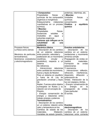 • Compuestos:
Propiedades físicas y
químicas de los compuestos
orgánicos e inorgánicos
Estequiometría (relaciones
cuantitativas en un proceso
químico).
• Mezclas:
Propiedades físicas.
Sustancias solubles e
insolubles en agua y
solventes orgánicos
Factores que influyen en la
solubilidad de una
sustancia
proteínas, vitaminas, etc.
• Mezclas:
Unidades físicas y
químicas de
concentración.
Cinética y equilibrio
químico
Procesos físicos:
La física como ciencia
Mecánica de partículas,
termodinámica,
fenómenos ondulatorios
y electromagnetismo
Mecánica clásica
- ​Descripción de los cambios
de un sistema: relaciones
entre posición, velocidad y
aceleración de un movimiento
(rectilíneo, circular y
parabólico), respecto a un
sistema
De referencia.
- ​Interacciones: relaciones
entre cantidad de movimiento,
fuerza y leyes de Newton
Para un sistema en equilibrio
o fuera de él. Ley de
gravitación universal y leyes
de
Kepler. Fuerzas sobre objetos
sumergidos en fluidos y su
relación con el concepto de
Presión.
- ​Energía: conservación de
energía y relaciones entre
trabajo energía y potencia.
Termodinámica
- ​Descripción de los cambios
en un sistema: relación entre
calor y temperatura en los
Cambios de estado de los
materiales. Dilatación.
Variables de estado (presión,
Eventos ondulatorios
- ​Descripción de los
cambios en un sistema:
oscilaciones y movimiento
armónico simple
Propagación de ondas en
medios materiales.
Formación de ondas
estacionarias
Y resonancia.
- ​Interacciones: reflexión,
refracción, interferencia,
dispersión, difracción y
polarización de
Ondas. Interacción de la
luz con espejos y lentes.
- ​Energía: conservación de
la energía en la
propagación de ondas.
Caso particular:
El sonido.
Eventos
electromagnéticos
- ​Descripción de los
cambios de un sistema:
relaciones entre corriente
 