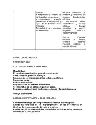 volumen
Y temperatura y número de
partículas) en un gas ideal.
- ​Interacciones y energía:
teoría cinética de los gases y
leyes de la termodinámica.
Procesos
Termodinámicos (reversibles
e irreversibles).
eléctrica, diferencia de
potencial y resistencia en
circuitos. Conductividad
eléctrica.
- ​Interacciones: fuerza
electrostática y campo
eléctrico. Fuerza
magnética y campo
magnético. Inducción
electromagnética.
Energía: Potencial
eléctrico y energía
potencial eléctrica.
Potencia eléctrica y
energía eléctrica.
GRADO DECIMO: QUIMICA
PRIMER PERÍODO
CONTENIDOS, TEMAS Y PROBLEMAS
Microbiología:
El mundo de los microbios, procariotas eucariota.
Virus, bacterias, protistos y hongos.
Funciones de los microorganismos en los ecosistemas.
Sustancias puras:
Periodicidad química.
Propiedades de los estados de la materia.
Teoría cinética de los sólidos, líquidos y gases.
Propiedades coligativas de los líquidos, cristales y leyes de los gases.
Trabajo Experimental
LOGROS, COMPETENCIAS Y CONOCIMIENTOS
Analiza la morfología y fisiología de los organismos microscópicos.
Analiza las funciones de los microorganismos en los ecosistemas en
términos de descomposición de materia orgánica.
Analiza y explica cada una de las propiedades periódicas de los elementos
químicos en la tabla periódica.
 