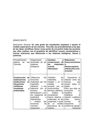 GRADO SEXTO
Descripción General: En este grado los estudiantes empiezan a ajustar el
modelo exploratorio de las ciencias. Para ello, los procedimientos y los ejes
de las ideas científicas tienen como punto de encuentro todas las acciones
que ellos realicen con el propósito de identificar nuevas características y
nuevas relaciones que diferencian a los sistemas biológicos, físicos y
químicos.
Procedimientos
básicos de las
Ciencias
Organización y
diversidad de los
sistemas
biológicos
Cambios y
conservación de
los materiales
cuando
interactúan
Relaciones:
fuerza-movimient
o,
tiempo-espacio,
interacción-cons
ervación
Construcción de
explicaciones y
predicciones en
situaciones
cotidianas
novedosas y
ambientales
-Diferencia las
funciones
realizadas por los
organelos
celulares y las
relaciona con el
proceso de
alimentación y con
las categorías de
autótrofos y
heterótrofos.
- Analiza las
funciones de
nutrición,
respiración y
-Clasifica los
materiales en
metales y en no
metales de
acuerdo con su
conductividad
térmica y eléctrica.
- Explica la
composición
Interna (átomos y
moléculas) de las
sustancias a partir
de un modelo
discontinuo de la
materia.
- Caracteriza la
relación entre las
fuerzas que
actúan sobre un
objeto
Para que éste se
encuentre en
equilibrio y
establece la
relación cualitativa
entre fuerza,
cambio de
trayectoria y
cambio de rapidez.
- Interpreta
 
