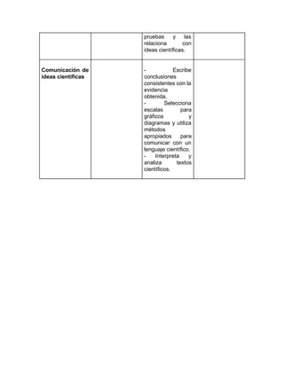 pruebas y las
relaciona con
ideas científicas.
Comunicación de
ideas científicas
- Escribe
conclusiones
consistentes con la
evidencia
obtenida.
- Selecciona
escalas para
gráficos y
diagramas y utiliza
métodos
apropiados para
comunicar con un
lenguaje científico.
- Interpreta y
analiza textos
científicos.
 