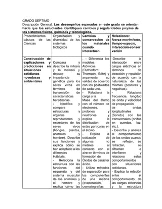 GRADO SEPTIMO
Descripción General: Los desempeños esperados en este grado se orientan
hacia que los estudiantes identifiquen cambios y regularidades propios de
los sistemas físicos, químicos y tecnológicos.
Procedimientos
básicos de las
Ciencias
Organización y
diversidad de los
sistemas
biológicos
Cambios y
conservación de
los materiales
cuando
interactúan
Relaciones:
fuerza-movimiento,
tiempo-espacio,
interacción-conser
vación
Construcción de
explicaciones y
predicciones en
situaciones
cotidianas
novedosas y
ambientales
Compara y
describe la mitosis
y la meiosis y
deduce su
importancia
genética para los
seres vivos en
términos de
transmisión de
características
hereditarias.
- Identifica y
compara
estructuras y
órganos
reproductores y
excretores de los
seres vivos
(hongos, plantas,
animales y
hombre). Describe
sus funciones y
explica cómo se
han adaptado a los
diferentes
Hábitats.
- Relaciona la
estructura con las
funciones del
esqueleto y del
sistema muscular
de los animales y
el hombre y
explica cómo las
. - Diferencia los
modelos
Atómicos
(Rutherford,
Thomson, Böhr) y
argumenta su
validez de acuerdo
con los postulados
de cada uno.
- Relaciona la
carga y la
Masa del átomo
con el número de
electrones,
protones y
neutrones y
explica la
distribución de
estas partículas en
el átomo.
- Explica la
oxidación de
algunos no
metales al
contacto con el
aire en términos de
formación de
Óxidos de carácter
ácido.
- Utiliza métodos
de separación para
los componentes
de una mezcla
(evaporación,
cromatografías
-Describe la
interacción entre
cargas eléctricas en
términos de
atracción y repulsión
de acuerdo con la
naturaleza de las
mismas (positivas y
negativas).
- Relaciona
frecuencia, longitud
de onda y velocidad
de propagación
de ondas
longitudinales
(Sonido) con las
transversales (ondas
en cuerdas, luz,
etc.).
- Describe y analiza
el comportamiento
de las ondas cuando
se reflejan, se
refractan, se
difractan e
interfieren y
relaciona estos
comportamientos
con situaciones
cotidianas.
- Explica la relación
entre el
comportamiento de
las cargas eléctricas
y la estructura
 