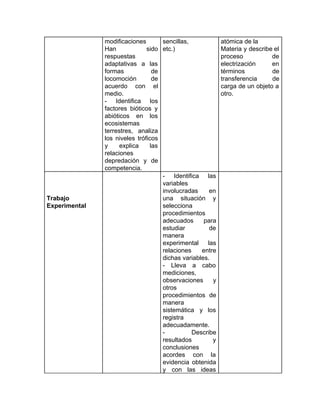 modificaciones
Han sido
respuestas
adaptativas a las
formas de
locomoción de
acuerdo con el
medio.
- Identifica los
factores bióticos y
abióticos en los
ecosistemas
terrestres, analiza
los niveles tróficos
y explica las
relaciones
depredación y de
competencia.
sencillas,
etc.)
atómica de la
Materia y describe el
proceso de
electrización en
términos de
transferencia de
carga de un objeto a
otro.
Trabajo
Experimental
- Identifica las
variables
involucradas en
una situación y
selecciona
procedimientos
adecuados para
estudiar de
manera
experimental las
relaciones entre
dichas variables.
- Lleva a cabo
mediciones,
observaciones y
otros
procedimientos de
manera
sistemática y los
registra
adecuadamente.
- Describe
resultados y
conclusiones
acordes con la
evidencia obtenida
y con las ideas
 