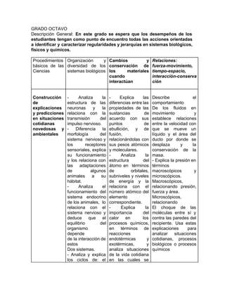 GRADO OCTAVO
Descripción General: En este grado se espera que los desempeños de los
estudiantes tengan como punto de encuentro todas las acciones orientadas
a identificar y caracterizar regularidades y jerarquías en sistemas biológicos,
físicos y químicos.
Procedimientos
básicos de las
Ciencias
Organización y
diversidad de los
sistemas biológicos
Cambios y
conservación de
los materiales
cuando
interactúan
Relaciones:
fuerza-movimiento,
tiempo-espacio,
interacción-conserva
ción
Construcción
de
explicaciones
y predicciones
en situaciones
cotidianas
novedosas y
ambientales
- Analiza la
estructura de las
neuronas y la
relaciona con la
transmisión del
impulso nervioso.
- Diferencia la
morfología del
sistema nervioso y
los receptores
sensoriales, explica
su funcionamiento
y los relaciona con
las adaptaciones
de algunos
animales a su
hábitat.
- Analiza el
funcionamiento del
sistema endocrino
de los animales, lo
relaciona con el
sistema nervioso y
deduce que el
equilibrio del
organismo
depende
de la interacción de
estos
Dos sistemas.
- Analiza y explica
los ciclos de: el
- Explica las
diferencias entre las
propiedades de las
sustancias de
acuerdo con sus
puntos de
ebullición, y de
fusión,
relacionándolas con
sus pesos atómicos
y moleculares.
- Analiza la
estructura del
átomo en términos
de orbitales,
subniveles y niveles
de energía y la
relaciona con el
número atómico del
elemento
correspondiente.
- Explica la
importancia del
calor en los
procesos químicos,
en términos de
reacciones
endotérmicas y
exotérmicas, y
analiza situaciones
de la vida cotidiana
en las cuales se
Describe el
comportamiento
De los fluidos en
movimiento y
establece relaciones
entre la velocidad con
que se mueve un
líquido y el área del
ducto por donde se
desplaza y la
conservación de la
masa.
- Explica la presión en
términos
macroscópicos y
microscópicos.
Macroscópicos,
relacionando presión,
fuerza y área.
Microscópicos,
relacionando
El choque de las
moléculas entre sí y
contra las paredes del
recipiente. Usa estas
explicaciones para
analizar situaciones
cotidianas, procesos
biológicos o procesos
químicos
 