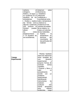 carbono, el
nitrógeno, el
fósforo y el agua y
su incidencia en el
equilibrio de los
ecosistemas.
- Analiza y explica
las formas como
algunas sustancias
que produce el
hombre pueden
alterar
los ciclos
biogeoquímicos
Y el equilibrio de
los ecosistemas.
observan estos
fenómenos.
- Establece
relaciones
cualitativas y
cuantitativas entre
calor y temperatura
y deduce su
incidencia en los
cambios de estado
de la materia. La
masa y el volumen
de los materiales.
● Explica la
temperatura en
términos del
movimiento de
las partículas del
material
Trabajo
Experimental
- Plantea hipótesis
sobre las relaciones
entre variables de
una situación
experimental y
propone formas de
controlar dichas
variables.
Propone y lleva a
cabo un
procedimiento
acorde con un
problema
experimental,
identificando
instrumentos de
medición o
cualquier otra
fuente apropiada
para obtener
evidencias, luego
 