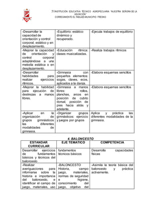 51INSTITUCIÓN EDUCATIVA TÉCNICO AGROPECUARIA “NUESTRA SEÑORA DE LA
ASUNCIÓN”
CORREGIMIENTO EL TABLAZO-MUNICIPIO FRESNO
-Desarrollar la
capacidad de
orientación y control
corporal, estático y en
desplazamiento.
-Equilibrio: estático
dinámico y
recuperado.
-Ejecuta trabajos de equilibrio
-Mejorar la capacidad
de orientación y
control corporal
adaptándose a una
melodía estática o en
desplazamiento.
-Educación rítmica:
clases musicalizadas.
-Realiza trabajos rítmicos
-Desarrollar
habilidades para
realizar ejercicios
rítmicos.
-Gimnasia con
pequeños elementos:
sogas, claves, ecos,
aplicados a la danza.
-Elabora esquemas sencillos
-Mejorar la habilidad
para ejecución de
destrezas a manos
libres.
-Gimnasia a manos
libres: rollos,
planchas, arcos en
posición de cubito
dorsal, posición de
pies hacia atrás y
adelante.
-Elabora esquemas sencillos
-Aplicar en la
organización de
grupos gimnásticos
las diferentes
modalidades de
gimnasia.
-Organizar grupos
gimnásticos: ejercicio
y juegos por grupos
Aplica y práctica las
diferentes modalidades de la
gimnasia.
4. BALONCESTO
ESTANDAR
CURRICULAR
EJE TEMATICO COMPETENCIA
Desarrollar ejercicios
de fundamentos
básicos y técnicos del
baloncesto
fundamentos
técnicos básicos
Desarrolla capacidades
físicas
-Realizar
averiguaciones para
informarse sobre la
historia e importancia
del baloncesto, e
identificar el campo de
juego, materiales, uso
-BALONCESTO
Historia, campo
juego, materiales,
normas de seguridad
e higiene,
conocimiento del
juego, objetivo del
-Asimila la teoría básica del
baloncesto y práctica
activamente.
 