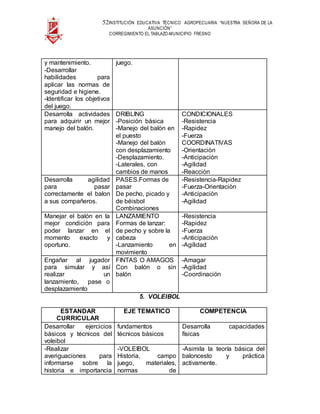 52INSTITUCIÓN EDUCATIVA TÉCNICO AGROPECUARIA “NUESTRA SEÑORA DE LA
ASUNCIÓN”
CORREGIMIENTO EL TABLAZO-MUNICIPIO FRESNO
y mantenimiento.
-Desarrollar
habilidades para
aplicar las normas de
seguridad e higiene.
-Identificar los objetivos
del juego.
juego.
Desarrolla actividades
para adquirir un mejor
manejo del balón.
DRIBLING
-Posición bàsica
-Manejo del balòn en
el puesto
-Manejo del balòn
con desplazamiento
-Desplazamiento.
-Laterales, con
cambios de manos
CONDICIONALES
-Resistencia
-Rapidez
-Fuerza
COORDINATIVAS
-Orientaciòn
-Anticipaciòn
-Agilidad
-Reacciòn
Desarrolla agilidad
para pasar
correctamente el balon
a sus compañeros.
PASES.Formas de
pasar
De pecho, picado y
de béisbol
Combinaciones
-Resistencia-Rapidez
-Fuerza-Orientaciòn
-Anticipaciòn
-Agilidad
Manejar el balón en la
mejor condición para
poder lanzar en el
momento exacto y
oportuno.
LANZAMIENTO
Formas de lanzar:
de pecho y sobre la
cabeza
-Lanzamiento en
movimiento
-Resistencia
-Rapidez
-Fuerza
-Anticipación
-Agilidad
Engañar al jugador
para simular y así
realizar un
lanzamiento, pase o
desplazamiento
FINTAS O AMAGOS
Con balón o sin
balón
-Amagar
-Agilidad
-Coordinación
5. VOLEIBOL
ESTANDAR
CURRICULAR
EJE TEMATICO COMPETENCIA
Desarrollar ejercicios
básicos y técnicos del
voleibol
fundamentos
técnicos básicos
Desarrolla capacidades
físicas
-Realizar
averiguaciones para
informarse sobre la
historia e importancia
-VOLEIBOL
Historia, campo
juego, materiales,
normas de
-Asimila la teoría básica del
baloncesto y práctica
activamente.
 