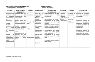 INSTITUCION EDUCATIVA SAN RAFAEL GRADO CUARTO
PLAN DE AREA INFORMATICA PRIMER PERIODO
LOGROS INDICADORES
DE LOGRO
TEMAS CONTENIDOS ACTIVIDADES
PEDAGÓGICAS
MATERIAL TIEMPO EVALUACIÓN
Reconocer las
funciones de
los diferentes
componentes
del
computador
Emplear
algunos
elementos de
la barra
estándar con
el submenú
tabla
Manejar el
programa de
mecanografía
trabajando los
dedos en
forma eficiente
Identifica cada uno
de los
componentes del
computador
Realiza textos en
Word insertando
viñetas y números.
Realiza horarios
de clase utilizando
la tabla de Word.
Ubica
adecuadamente la
posición de los
dedos en el teclado
cuando digita
textos
El
computador
Formato de
texto
Tabla
Mecanografía
Que es un
computador?
Teclado
Monitor CPU
Mouse
Impresora
Parlantes
Micrófono
Numeración
viñetas
cambiar
mayúsculas y
minúsculos
Dibujar tabla
Insertar
eliminar
seleccionar
lección 1
Retroalimentación de los
componentes del
computador.
Consignación de teoría.
Elaboración de la barra
estándar. con el menú
formato
Digitación de frases para
insertar viñetas, cambiar
mayúsculas y minúsculas
Consignación de teoría
sobre los pasos para
hacer una tabla.
Elaboración de la barra
estándar con el menú
tabla
Practica en el computador
de la lección 1
Cuaderno
Lapicero
Consultas
regla lápiz.
Colores
Computador
10 horas en
el periodo.
1 hora
semanal.
10 clases.
Entrega del cuaderno
con las actividades
propuestas
evaluación practica en
el computador
insertando numeración
y viñetas y cambio de
mayúsculas a
minúsculas
evaluación practica en
el computador con la
elaboración de tablas y
digitación con la lección
1
Reformado 15 de enero de 2009
 