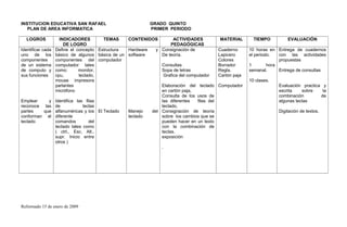 INSTITUCION EDUCATIVA SAN RAFAEL GRADO QUINTO
PLAN DE AREA INFORMATICA PRIMER PERIODO
LOGROS INDICADORES
DE LOGRO
TEMAS CONTENIDOS ACTIVIDADES
PEDAGÓGICAS
MATERIAL TIEMPO EVALUACIÓN
Identificar cada
uno de los
componentes
de un sistema
de computo y
sus funciones
Emplear y
reconoce las
partes que
conforman el
teclado
Define el concepto
básico de algunos
componentes del
computador tales
como: monitor,
cpu, teclado,
mouse impresora
parlantes
micrófono
Identifica las filas
de teclas
alfanuméricas y los
diferente
comandos del
teclado tales como
( ctrl., Esc, Alt.,
supr. Inicio entre
otros )
Estructura
básica de un
computador
El Teclado
Hardware y
software
Manejo del
teclado
Consignación de
De teoría.
Consultas
Sopa de letras
Grafica del computador
Elaboración del teclado
en cartón paja,
Consulta de los usos de
las diferentes filas del
teclado,
Consignación de teoría
sobre los cambios que se
pueden hacer en un texto
con la combinación de
teclas.
exposición
.
Cuaderno
Lapicero
Colores
Borrador
Regla.
Cartón paja
Computador
10 horas en
el periodo.
1 hora
semanal.
10 clases.
Entrega de cuadernos
con las actividades
propuestas
Entrega de consultas
Evaluación practica y
escrita sobre la
combinación de
algunas teclas
Digitación de textos.
Reformado 15 de enero de 2009
 