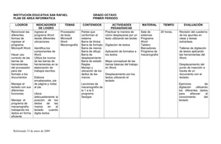 INSTITUCION EDUCATIVA SAN RAFAEL GRADO OCTAVO
PLAN DE AREA INFORMATICA PRIMER PERIODO
LOGROS INDICADORES
DE LOGRO
TEMAS CONTENIDOS ACTIVIDADES
PEDAGÓGICAS
MATERIAL TIEMPO EVALUACIÓN
Reconocer las
diferentes
formas de
ingresar al
programa
Microsoft Word.
Hacer uso
correcto de las
barras de
herramientas
del procesador
para dar
formato a los
documentos
Manejar el
teclado con sus
diferentes
funciones.
Manejar el
programa de
mecanografía
trabajando los
dedos en forma
eficiente
Ingresa al
programa Word
desde diferentes
ubicaciones.
Identifica los
componentes de
Word
Utiliza los íconos
de las barras de
herramientas en la
elaboración de
trabajos escritos.
Elabora
encabezados, pie
de página y notas
al pie
Ubica
adecuadamente la
posición de los
dedos de las
manos en el
teclado cuando
digita textos
Procesador
de texto
Microsoft
Word
Mecanografía
Partes que
conforman el
sistema
Barra de títulos
Barra de formato
Barra de menús
Barra de dibujo
Barra de
desplazamiento
Barra de estado
Reglas
Manejo y
ubicación de los
dedos de las
manos.
Lecciones de
mecanografía de
la 1 a la 5
programa
Sestype
Practicar la manera de
cómo desplazarse por un
texto utilizando las teclas.
Digitación de textos
Aplicación de formatos a
los textos
Mapa conceptual de las
barras básicas del trabajo
en Word.
Desplazamiento por los
textos utilizando el
teclado
Sala de
sistemas
Programa
Word
Tablero
Marcadores
Programa de
mecanografía
20 horas. Revisión del cuaderno
de los apuntes en
clase y tareas
extraclase.
Talleres de digitación
de textos aplicando
las herramientas del
Word.
Desplazamiento del
punto de inserción a
través de un
documento con el
teclado.
Ejercicios de
digitación utilizando
los diferentes dedos
para afianzar el
conocimiento del
teclado
Reformado 15 de enero de 2009
 