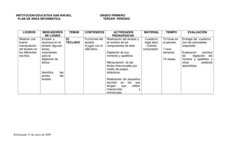 INSTITUCION EDUCATIVA SAN RAFAEL GRADO PRIMERO
PLAN DE AREA INFORMATICA TERCER PERIODO
LOGROS INDICADORES
DE LOGRO
TEMAS CONTENIDOS ACTIVIDADES
PEDAGÓGICAS
MATERIAL TIEMPO EVALUACIÓN
Realizar una
buena
manipulación
del teclado en
los diferentes
escritos.
Emplea y
reconoce en el
teclado algunas
teclas
importantes
para la
digitación de
textos.
Identifica las
partes del
teclado
EL
TECLADO
Funciones del
teclado
A jugar con el
ABCdario
Realización del teclado y
el nombre de los
componentes de éste.
Digitación de sus
nombres y apellidos.
Manipulación de las
teclas direccionales por
medio de juegos
didácticos.
Realización de pequeños
escritos en los que
tengan que utilizar
mayúsculas y
minúsculas.
Cuaderno,
regla lápiz.
Colores
computador
10 horas en
el periodo.
1 hora
semanal.
10 clases.
Entrega del cuaderno
con las actividades
asignadas
Evaluación practica
de digitación del
nombre y apellidos y
otras palabras
aprendidas
Reformado 15 de enero de 2009
 
