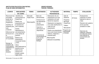 INSTITUCION EDUCATIVA SAN RAFAEL GRADO NOVENO
PLAN DE AREA INFORMATICA TERCER PERIODO
LOGROS INDICADORES
DE LOGRO
TEMAS CONTENIDOS ACTIVIDADES
PEDAGÓGICAS
MATERIAL TIEMPO EVALUACIÓN
Reconocer las
principales
partes de la
ventana de
PowerPoint.
Identificar el
asistente para
auto
contenido
Diferenciar las
formas de ver
la
presentación
en la pantalla
Manejar el
programa de
mecanografía
trabajando los
dedos en
forma
eficiente
Identifica los
componentes de
PowerPoint.
Diseña una
presentación por
el asistente de
auto contenido.
Inserta
diapositivas en
una presentación
y las cambia de
posición.
Elabora una
presentación
incluyendo fondos
y texto.
Ubica
adecuadamente la
posición de los
dedos de las
manos en el
teclado cuando
digita textos
Microsoft
Power Point
Mecanografía
Barra de
Herramientas.
Formas de ver
las diapositivas
de una
presentación
Inserción y
eliminación de
diapositivas
Lecciones de
mecanografía de
la 31 a la 35
programa
Sestype
Elaboración de una
presentación por auto
contenido en el cual
llenará los espacios
Realización de diagrama
en la vista clasificando el
orden de una
presentación
Diseña una presentación
en la cual incluirá fondos,
rellenos, imágenes e
insertará texto.
Mecanografía
Utilización de plantillas.
Sala de
Sistemas
Programa
Microsoft
PowerPoint
Tablero
Marcadores
Programa de
mecanografí
a Sestype.
20 horas.
Evaluaciones
prácticas en donde
aplicará lo visto en
clase.
Revisión del cuaderno
de los apuntes
tomados en clase
Ejercicios de
digitación utilizando
los diferentes dedos
para afianzar el
conocimiento del
teclado
Reformado 15 de enero de 2009
 