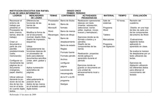 INSTITUCION EDUCATIVA SAN RAFAEL GRADO ONCE
PLAN DE AREA INFORMATICA PRIMER PERIODO
LOGROS INDICADORES
DE LOGRO
TEMAS CONTENIDOS ACTIVIDADES
PEDAGÓGICAS
MATERIAL TIEMPO EVALUACIÓN
Reconocer el
entorno de
trabajo que
presenta un
Procesador de
texto (menús,
barras, área de
trabajo)
Crear un
documento a
partir de una
plantilla
predeterminada
(carta,
memorando)
Configurar co-
rrectamente las
páginas de un
documento
(márgenes,
papel, diseño)
Ubicar adecua-
damente la po-
sición de los de-
dos de las ma-
nos en el tecla-
do cuando digita
textos.
Diferencia las
funciones de las
barras de
herramientas
Modifica la forma de
ver el documento
(normal, diseño Web,
diseño de impresión,
esquema)
Utiliza
apropiadamente las
funciones básicas de
un procesador de
texto para elaborar
documentos sencillos
(crear, abrir, grabar y
cerrar)
Aplica numeración
automática de
páginas.
Ubica
adecuadamente la
posición de los
dedos de las manos
en el teclado cuando
digita textos
Procesador
de texto
Microsoft
Word
Mecanogra
fía
Barra de títulos
Barra de
formato
Barra de menús
Barra de dibujo
Barra de
desplazamiento
Barra de estado
Reglas
Formato fuente
Formato párrafo
Archivo
configurar
página
Lecciones de
mecanografía
de la 61 a la 65
programa
Sestype
Realización operaciones
básicas con texto
(insertar, sobrescribir,
seleccionar, borrar,
editar, duplicar, mover,
buscar y reemplazar).
Ejercicios donde se da
formato a textos y a
párrafos.
Diseño de los
componentes de las
barras
Realización proyectos
donde aplique lo
aprendido durante el
período
Ejercicios donde se
guarda un documento en
una unidad de
almacenamiento local o
remota
Sala de
sistemas
Programa
Word
Tablero
Marcadores
Programa
de digitación
10 horas. Revisión del
cuaderno.
Diseña en una hoja
de bloc de cada uno
de los componentes
del entorno de Word
Evaluaciones
digitando textos
aplicando lo
aprendido en clase.
Se evalúa la manera
de desplazarse por un
texto utilizando las
teclas.
Ejercicios de
digitación utilizando
los diferentes dedos
para afianzar el
conocimiento del
teclado
Reformado 15 de enero de 2009
 