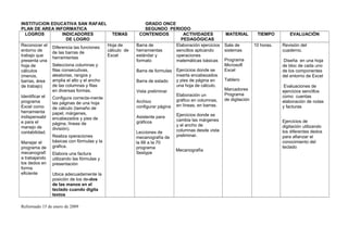 INSTITUCION EDUCATIVA SAN RAFAEL GRADO ONCE
PLAN DE AREA INFORMATICA SEGUNDO PERIODO
LOGROS INDICADORES
DE LOGRO
TEMAS CONTENIDOS ACTIVIDADES
PEDAGÓGICAS
MATERIAL TIEMPO EVALUACIÓN
Reconocer el
entorno de
trabajo que
presenta una
hoja de
cálculos
(menús,
barras, área
de trabajo)
Identificar el
programa
Excel como
herramienta
indispensabl
e para el
manejo de
contabilidad.
Manejar el
programa de
mecanografí
a trabajando
los dedos en
forma
eficiente
Diferencia las funciones
de las barras de
herramientas
Selecciona columnas y
filas consecutivas,
aleatorias, rangos y
amplia el alto y el ancho
de las columnas y filas
en diversas formas.
Configura correcta-mente
las páginas de una hoja
de cálculo (tamaño de
papel, márgenes,
encabezados y pies de
página, líneas de
división).
Realiza operaciones
básicas con fórmulas y la
grafica.
Elabora una factura
utilizando las fórmulas y
presentación
Ubica adecuadamente la
posición de los de-dos
de las manos en el
teclado cuando digita
textos
Hoja de
cálculo de
Excel
Barra de
herramientas
estándar y
formato
Barra de formulas
Barra de estado
Vista preliminar
Archivo
configurar página
Asistente para
gráficos
Lecciones de
mecanografía de
la 66 a la 70
programa
Sestype
Elaboración ejercicios
sencillos aplicando
operaciones
matemáticas básicas
Ejercicios donde se
inserta encabezados
y pies de página en
una hoja de cálculo.
Elaboración un
gráfico en columnas,
en líneas, en barras.
Ejercicios donde se
cambia las márgenes
y el ancho de
columnas desde vista
preliminar.
Mecanografía
Sala de
sistemas
Programa
Microsoft
Excel
Tablero
Marcadores
Programa
de digitación
10 horas. Revisión del
cuaderno.
Diseña en una hoja
de bloc de cada uno
de los componentes
del entorno de Excel
Evaluaciones de
ejercicios sencillos
como cuentas
elaboración de notas
y facturas
Ejercicios de
digitación utilizando
los diferentes dedos
para afianzar el
conocimiento del
teclado
Reformado 15 de enero de 2009
 