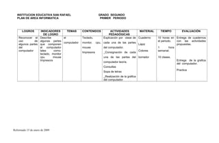 INSTITUCION EDUCATIVA SAN RAFAEL GRADO SEGUNDO
PLAN DE AREA INFORMATICA PRIMER PERIODO
LOGROS INDICADORES
DE LOGRO
TEMAS CONTENIDOS ACTIVIDADES
PEDAGÓGICAS
MATERIAL TIEMPO EVALUACIÓN
Reconocer el
uso de
algunos partes
del
computador
Describe
algunas partes
que componen
el computador
tales como:
teclado, monitor
cpu mouse
Impresora
el
computador
Teclado,
monitor, cpu,
mouse
Impresora
Explicación por clase de
cada una de las partes
del computador.
_Consignación de cada
una de las partes del
computador teoría.
Consultas
Sopa de letras
_Realización de la gráfica
del computador
Cuaderno
Lápiz
Colores
borrador
10 horas en
el periodo.
1 hora
semanal.
10 clases.
Entrega de cuadernos
con las actividades
propuestas.
Entrega de la grafica
del computador.
Practica
Reformado 15 de enero de 2009
 