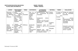 INSTITUCION EDUCATIVA SAN RAFAEL GRADO TERCERO
PLAN DE AREA INFORMATICA PRIMER PERIODO
LOGROS INDICADORES
DE LOGRO
TEMAS CONTENIDOS ACTIVIDADES
PEDAGÓGICAS
MATERIAL TIEMPO EVALUACIÓN
Reconocer el
computador y
los elementos
que lo
componen
Utilizar de
manera
adecuada los
periféricos
para guardar
información
Define el
concepto básico
de algunos
componentes
del computador
tales como:
monitor, cpu,
teclado, mouse
impresora
_Realiza los
procedimientos
básicos para
crear , abrir y
guardar
documentos. En
Disquete y
unidad C-
El
computador
Periféricos
Que es un
computador?
Teclado
Monitor
CPU
Mouse
Impresora
El Disquete
Drive
Unidad C
CD
Crear archivos
-Guardar
-Abrir
Retroalimentación sobre
los componentes del
computador.
Consignación teórica
sobre
archivos y el uso de los
disquete, abrir y guardar
información
Explicación sobre los
archivos y cual es su
función.
Digitación para crear
archivos, guardar y abrir
en disquete y unidad c
Colores
borrador
Cuaderno
Lápiz
Computador
Disquetes
CD
10 horas en
el periodo.
1 hora
semanal.
10 clases.
Entrega de cuadernos
con las actividades
propuestas.
Se valorara
responsabilidad para
traer los trabajos y las
actividades
propuestas.
Evaluación practica en
el computador sobre
la forma de abrir un
archivo. Y guardar
Reformado 15 de enero de 2009
 
