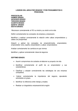 LOGROS DEL AREA POR GRADOS Y POR PENSAMIENTOS O
PROCESOS.
PREESCOLAR
PRIMER GRADO
SEGUNDO GRADO
TERCERO GRADO
CUARTO GRADO
QUINTO GRADO
SEXTO GRADO:
Reconocer correctamente el YO su misión y su visión en la vida
Definir correctamente los conceptos de empresa y empresario
Identificar y explicar correctamente la relación entre cultura emprendedora y
cultura de prosperidad
Adquirir y aplicar los conceptos de emprendimiento, emprendedor,
emprendedor ismo, espíritu emprendedor y cultura emprendedora
Analizar correctamente los cambios en que vivimos
Identificar y aplicar correctamente ideas de negocios
SEPTIMO GRADO:
 Asumir compromisos de cuidados al elaborar su proyecto de vida
 Identificar correctamente el perfil de un emprendedor y sus
características
 Clasificar y adoptar correctamente las estrategias de una empresa
competitiva.
 Valorar correctamente la importancia del negocio, ejecutando
actividades en grupo.
 Identificar la diferencia entre trabajo y empleo.
 Realizar un diagnóstico empresarial de la región
 