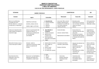 MARCO CONCEPTUAL
PROPUESTAMETODOLOGICA
(TABLA DE SABERES)
PLAN DE ARE PARA EMPRENDIMIENTO GRADO PREESCOLAR
ESTANDAR
SABERES ESENCIALES
COMPETENCIAS SER
Estándar
Logros Contenidos
Motivación Desarrollo Evaluación
Aplicara losdiferentes
conceptos de color,
formas,texturas, y sabores
a través de su creatividad
- Identificar lasformas
tamaño, y textura de los
objetos según sus formas.
1. Descubriendo
 Formas-tamaños
 Colores
 Texturas
 Sabores
- Canciones “Mis colores”.
- Rondas infantiles para
fortalecer los nombre de
los colores,texturas,
sabores y formas.
- Cada educando
participaren la canción
y en la rondas infantiles
sobre los colores
textura.
- Participación de
los niños en las
diferentes rondas.
Indicara laimportanciade
saber trabajar en equipo a
través del juego
- Valorar la participación del
trabajo en equipo, su
motivación y colaboración
en las diferentes
actividades.
2. Aprendiendo A
Compartir
 Trabajo en equipo
 Motivación y
colaboración
 Participación en
diferentes actividades
 Juegos.
- Lluvias deideas.
- Lecturas sobreel tema.
- Representación de títeres.
- Se escuchara las
intervenciones de cada
educando.
- Se trataran los temas
importantes del trabajo
en equipo utilizando los
títeres.
- argumentaran
sobre los temas.
- La interpretación
de las lecturas
presentadas.
Descubrirá nuevas cosasy
situaciones quelo rodean
- Conocer sobre la
importancia devalorar sobre
todos los aspectos del
mundo.
3. Explorando mi mundo
 Que integra mi
mundo.
 Quien soy yo
 Lo conocido
 Lo nuevo por conocer
- Dramatización delos
docentes y educandos.
- Rondas infantiles
- Después de observar las
diferentes
dramatizaciones me
defino como una
persona.
- Participaren las rondas
infantiles con
motivación.
- Volara sobrelas
Quien son como
persona.
- Socializaciones
sobre la temática,
conociendo los
puntos de vista de
los educandos.
Socialización delos
diferentes roles en el
contexto grupal.
- Reconocer las habilidades y
destreza partiendo de la
competencia saber hacer.
4. Roles
 Oficios
 Aretes
 Profesiones
- Canciones
- Rondas Infantiles
- Presentación de
títeres
- Cada educando
participaren las
actividades lúdicas
planteada.
- Se tendrá en
cuenta la
participación en
cada actividad
 