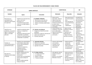 PLAN DE ARE PARA EMPRENDIMIENTO GRADO TERCERO
ESTANDAR
SABRES ESENCIALES
COMPETENCIAS SER
Estándar
Logros Contenidos
Motivación Desarrollo Evaluación
Reconocerá las
cualidadesfísicas
inféctales y espirituales
de la persona
- Identificarsecomo persona y
como u ser social.
- Reconocer sus
características personales
como son sus debilidades y
fortaleza.
13. DOMINIO PERSONAL
 Reconocerse como persona
 Característicaspersonales.
 Detectar fortalezas y debilidades
 El ser
- Charla con los
educandos, donde la
idea principal sean
ellos como persona.
(Dinámicas).Quien soy
yo, entre otras…
- Lectura relacionada
con el tema
- Descripción oral y
escrita de cada de
ellos.
- Descripciones de
sus características
físicas e
intelectuales.
- Se identificara
como personas.
- Descripción desus
características
personales.
- Reconocer sus
fortalezas y
debilidades.
Identificara los
problemas y los valora
según su importancia
según su concepto
personal.
- Identifica problemas del en
entorno, su magnitud e
impacto.
- Recolectar información para
comprender el problema.
- Analizar la información para
comprender el problema.
14. Solución de problemas
 Diagnostico eidentificación del
problema
 Recolectar y organizar información.
 Análisisdeinformación
 Posibles soluciones
- Lluvias deideas so el
problemas,conocidos
por los educandos.
- Explicar el problema e
identificarlo y
priorizarlo.
- Exposición del
problema y análisis
del mismo.
- Recolección de
datos básicos.
- Exposición delas
posibles soluciones.
- Identificar y
analizar
problemas del
entorno.
- Recolectar y
organizar datos de
problemas.
- Buscar posibles
soluciones a los
problemas.
Fomentar el
conocimiento propio y
aprenderá del ajeno
- Identificar los conocimientos
y habilidades a desarrollar.
- Buscar oportunidades de
aprendizaje.
- Identificar y espacios y
momentos para el
desarrollo denuevos
conocimiento.
15. Aprender haciendo
 Motivación a aprender
 Interesarsepor el conocimiento
 Aprender haciendo
- Lecturas relacionadas
con los temas.
- Presentar varias
alternativas de
aprendizaje
- Exposición delas
razones del
aprendizaje.
- Explicaciones de
los motivos para
el aprendizaje
- Da razones para
aprender.
- Demuestra interés
en el
conocimiento.
- Buscar
oportunidades de
aprendizaje
Descubrirá la
importancia del trabajo
en equipo.
- Ofrecer colaboración a los
demás y compartir la
información.
- Conocer que la solidaridad es
esencial para trabajaren
equipo.
- Valorar la efectividad del
trabajo en equipo.
16. El trabajo colectivo
 El trabajo individual
 La solidaridad
 Generar confianza
 Trabajo en equipo
-Interrogantes sobreel
trabajo y clases de
trabajo.
-Lecturas: ser solidario.
-Diferentes lecturas.
- Explicación delas
diferentes formas
de realizar un
trabajo.
- Retroalimentación
de cómo se genera
confianza.
- Realizar trabajo
individualmente.
- Valorar la
importancia del
trabajo en equipo.
- Saber cómo
generar confianza
en los demás
 