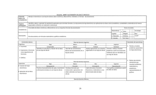 Docente: JIMMY ALEXANDER VELASCO OROZCO
Estandar
básico de
competencia
:
Maneja e interactúa en una hoja de cálculo, datos numéricos, alfanuméricos dándoles un formato de presentación
Objetivo
pedagogico
Identifica, aplica y aprender los parámetros generales que le brindan formato a un documento de hoja electrónica con aplicaciones en áreas como la estadística, contabilidad y matemáticas de manera
responsable y eficiente con valoración institucional
Competencia:
Crea tablas de datos numéricos y alfanuméricos con su respectivo formato de presentación. Áreas vinculadas
Matemáticas
x Etica
Tecnologia
Desempeño:
Crea documentos con formulas matemáticas y gráficos estadísticos.
Español Religión Otra
C. Naturales Artistica ¿Cual?
C. Sociales Ed. Fisica _______________
Contenidos básicos Nivel de Dominio Cognitivo Resultados del aprendizaje
Cognitivos Bajo Básico Alto Superior
 Plantea y resuelve
problemas apoyándose
en hojas electrónicas.
 Realiza documentos
interactivos que
resuelven problemas
matemáticos y
estadísticos,
representándolos en
graficas.
• Funciones.
• Expresiones y funciones
como argumentos de
funciones.
• Gráficos.
Comprender Aplicar Analizar Sintetizar
Identifica la naturaleza y relación de los datos
en una hoja de cálculo
Describe las características
básicas de funcionamiento de un
hoja de cálculo
Realiza operaciones con números
organizado en una hoja de cálculo
Formula, analiza y resuelve
problemas a partir de situaciones
cotidianas para ser atendidos con
una hoja de cálculo
Nivel de Dominio Expresivo
Expresivos Bajo Básico Alto Superior
• Creación de hojas
electrónicas.
• Aplicación de los libros
electrónicos.
Manipulación Precisión Articulación Naturalización
Practico el procedimiento de copia, movimiento
y eliminación de datos en una hoja de cálculo
Introduce formulas que
involucrando operaciones con
celdas utilizando una hoja de
cálculo
Aplica formulas y funciones
financieras y matemáticas a una
determinada tabla de datos
Crear gráficos estadísticos a partir
de tablas de datos
Nivel de Dominio Afectivo
29
 