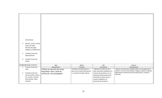 herramientas
• Mostrar, ocultar y utilizar
la barra de regla
(formato del papel,
márgenes y tabulaciones)
• Entender la barra de
desplazamiento
• Entender la barra de
estado
• Entender el área deExpresivos Bajo Básico Alto Superior
• Entender la barra de
título
• Entender la barra de
menús (Archivo, Edición,
Ver, Insertar, Formato,
Herramientas, Tabla,
Ventana)
Manipulación Precisión Articulación Naturalización
•Utilizar las opciones de campo
disponibles: texto, casilla de
verificación, lista desplegable
•Combinar correspondencia a
partir de una lista de distribución
o una fuente de datos externa
◦Mediante la redacción de un
texto, demuestra habilidad en la
construcción gramatical y en la
utilización de herramientas del
Procesador de Texto como la
revisión ortográfica y el
diccionario de sinónimos
◦Elabora un documento complejo sobre un tema dado por el
profesor, en el que utiliza dibujos, imágenes y gráficos; objetos;
hipervínculos; elementos de otras aplicaciones; y sonidos y
videoclips
34
 