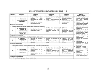 4.1 COMPETENCIAS DE EVALUACION DE CICLO 1 -3
Periodo Cognitivo Expresivo
Grado 1
Expresivo
Grado 2
Expresivo
Grado 3
Afectivo
Grado 1º, 2º y 3º
I
 Reconoce e
identifica los útiles
Escolares
 Emplea los útiles
escolares como
herramienta de trabajo
escolar.
 Describe las funciones
los útiles escolares
 Identifica de los útiles
escolares
 Utiliza adecuadamente
los útiles escolares.
 Usa adecuadamente
los útiles escolares.
 Manipula
adecuadamente las
herramientas
escolares.
 Analiza sobre las
ventajas y desventajas
de los avances
tecnológicos.
 Valora de las
herramientas escolares
como ayuda educativa
 Aprecia de los
elementos tecnológicos
del entorno
 Integra el uso de la
tecnología y sistemas
de información, para el
trabajo en equipo.
 Asume actitudes de
orden en el
planteamiento y
solución de problemas
diarios.
 Demuestra
responsabilidad en los
ejercicios y talleres
propuestos.
 Identifica errores y
fracasos, acepta y
construye nuevas
oportunidades de
trabajo
 Demuestra la
importancia de los
temas de la asignatura
Proyectos transversales
 Aprecia los valores y normas básicas de la convivencia ciudadana
II
 Reconoce los
sistemas de
orden elemental
(Sala, alcoba,
cocina, etc.)
 Identifica los diferentes
sistemas de orden
 Clasifica las funciones
tecnológicas de los
diferentes sistemas de
orden.
 Diferencia las
funciones
tecnológicas de los
diferentes sistemas
de orden.
Proyectos transversales
 Valora la educación afectiva, sexual y psicológica de mi cuerpo
III
 Identifica
utensilios de
cocina
 Identifica los utensilios
de cocina.
 Describe los utensilios
de cocina
 Manipula los utensilios de
cocina.
 Clasifica los utensilios de
cocina.
 Clasifica de los
utensilios de cocina
según su forma y
función
Proyectos transversales
 Identifica las clases de sustancias psicoactivas, síntomas y consecuencias
IV
 Reconoce la
transformación
de alimentos
 Identifica la
transformación de los
alimentos.
 Describe la
transformación de los
alimentos
 Clasifica los alimentos
trasformados
 Emplea los beneficios de
transformación de los
alimentos.
 Transforma los
alimentos a través de
los diferentes
procesos (Cocción,
fermentación, etc.)
Proyectos transversales
 Sabe los comportarse en caso de calamidad
43
 