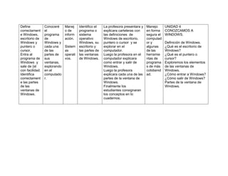 Define
correctament
e Windows,
escritorio de
Windows y
puntero o
cursor.
Entra al
programa de
Windows y
sale de {el
con facilidad.
Identifica
correctament
e las partes
de las
ventanas de
Windows.
Conoceré
el
programa
de
Windows y
cada una
de las
partes de
sus
ventanas,
explorando
en el
computado
r.
Manej
o de
inform
ación.
Sistem
as
operati
vos.
Identifico el
programa o
sistema
operativo
Windows, su
escritorio y
las partes de
las ventanas
de Windows.
La profesora presentara y
explicara carteleras con
las definiciones de
Windows de escritorio,
puntero o cursor y se
explorar en el
computador.
Luego la profesora en el
computador explicara
como entrar y salir de
Windows.
Luego la profesora
explicara cada una de las
partes de la ventana de
Windows.
Finalmente los
estudiantes consignaran
los conceptos en lo
cuadernos.
Manejo
en forma
segura el
computad
or y
algunas
de las
herramie
ntas de
programa
s de más
cotidianid
ad.
UNIDAD 4
CONOZCAMOS A
WINDOWS.
Definición de Windows.
¿Qué es el escritorio de
Windows?
¿Qué es el puntero o
cursor?
Exploremos los elementos
de las ventanas de
Windows.
¿Cómo entrar a Windows?
¿Cómo salir de Windows?
Partes de la ventana de
Windows.
 